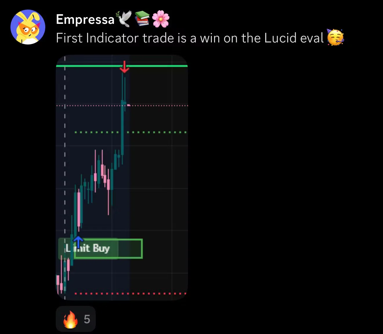 Trading chart result shared by an indicator user